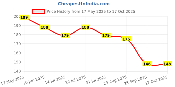 amazon.in generic Original Red chandan plant pack of 2 generic Price History Graph from 17 May 2025 to 16 Oct 2025