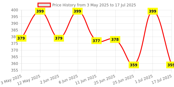 amazon.in kpdp Original Remote Compatible with Sony Bravia LCD LED UHD OLED QLED 4K Ultra HD TV Remote Control with YouTube and Netflix Universal Replacement for Original Sony Smart Android tv Remote Control kpdp Price History Graph from 3 May 2025 to 17 Jul 2025