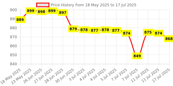 amazon.in Original Remote Control Compatible with AmazonBasics/Croma/Onida Led tv (with Voice Function) Price History Graph from 18 May 2025 to 17 Jul 2025