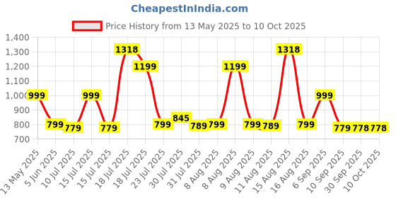 amazon.in aiditiymi Original Remote Control Compatible with AMZ Voice FlRE TV Stick (2nd Generation) aiditiymi Price History Graph from 13 May 2025 to 10 Oct 2025