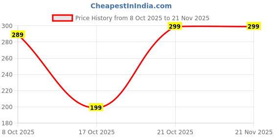 amazon.in Original Remote Control Compatible with Sony Bravia TV Remote Control URC 153 Fit for Smart LCD LED UHD OLED QLED 4K Android Televison & All Sony TV's with Hot Keys. Price History Graph from 8 Oct 2025 to 21 Nov 2025