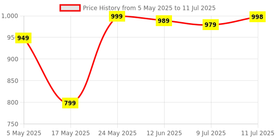 amazon.in Original Remote Control Compatible with Thomson/Kodak Voice Remote Control Suitable for Thomson/Kodak Smart LED TV with Voice Function by Tu-DOX Price History Graph from 5 May 2025 to 11 Jul 2025