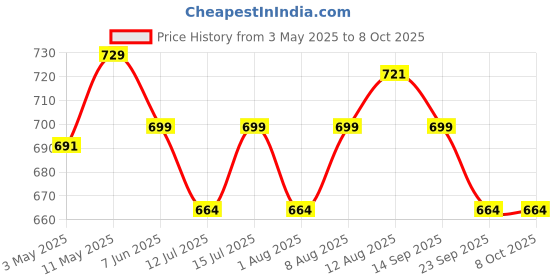 amazon.in kpdp Original Remote Moto rola Voice Remote Compatible with Original Motorola Smart LED TV Remote Control (ZEE5 Function) (ASSITANT Voice Working) Pairing Must kpdp Price History Graph from 3 May 2025 to 8 Oct 2025