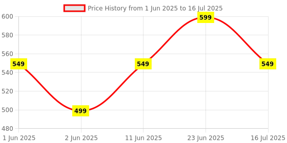 amazon.in only 1 Original Replacement Remote Compatible with Fire Stick 3RD GEN (Voice Function Available) Note: Pairing Required Before Use only 1 Price History Graph from 1 Jun 2025 to 16 Jul 2025