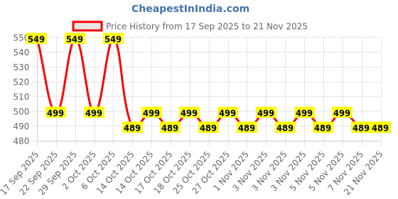 amazon.in Original Replacement Voice Remote Control for BPL Smart LED TV, Android 4K UHD Television with Netflix, Prime Video, YouTube, Google Play Keys Remote No. 1167 - with Voice Function Price History Graph from 17 Sep 2025 to 21 Nov 2025