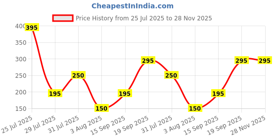 amazon.in Original Rudraksha Mala 7mm for Wearing and Japa Mala - Kanthi Mala - 5 Mukhi Mala, 108 Beads for Puja Jaap Price History Graph from 25 Jul 2025 to 27 Nov 2025