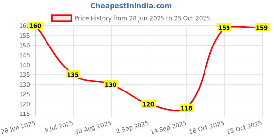 amazon.in generic Original Sabut Kali Haldi Black Fresh Life for Puja generic Price History Graph from 28 Jun 2025 to 24 Oct 2025
