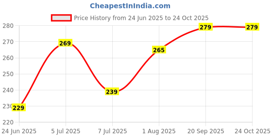 amazon.in Original Salman Bhai Ki Dawai – Natural Herbal Haircare Powder | 100% Chemical-Free Ayurvedic Blend for Hair Growth, Strength & Scalp Health | 10g Single-Use Sachet Price History Graph from 24 Jun 2025 to 23 Oct 2025