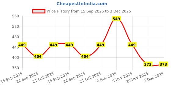 amazon.in Original Sam Sung Tv Remote Compatible for Samsung Smart TV QLED UHD Frame Curved Solar 4K Q60 Q70 Q80 Q90 8 Series 9 Series TU8000 AU8000 Voice Remote Control Replacement 4K Price History Graph from 15 Sep 2025 to 3 Dec 2025