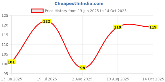 amazon.in Original Sewing Machine Needle 1 packs , 10 needles) , HA x 16 no. Works with all automatic sewing machines (USHA/Singer/Brother/Rajesh) Price History Graph from 13 Jun 2025 to 12 Oct 2025