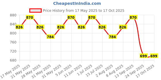 amazon.in swara creations Original Shakha Pola 2.6 Size set | Bengali bangles for Married women(6Pcs) swara creations Price History Graph from 17 May 2025 to 16 Oct 2025