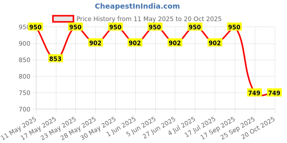amazon.in swara creations Original Shakha Pola Bangles 2.10 Size | Extra Large Size | Bengali bangles for Married women(6Pcs) swara creations Price History Graph from 11 May 2025 to 19 Oct 2025