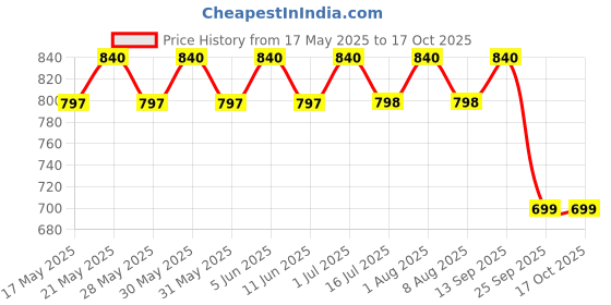 amazon.in swara creations Original Shakha Pola Bangles 2.4 Size | Bengali bangles for Married women(6Pcs)(S225) swara creations Price History Graph from 17 May 2025 to 16 Oct 2025