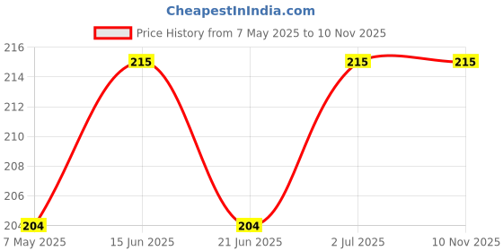 amazon.in Original Silver Oxide SR626SW 377 Button Cell Batteries 1.55V, Made in Japan (Pack of 2) Price History Graph from 7 May 2025 to 10 Nov 2025