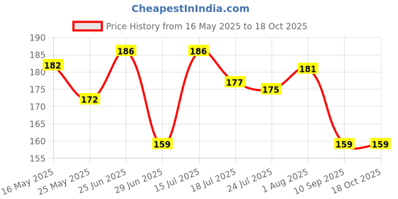 amazon.in mayapuri Original Small Beads Double Round Tulsi Kanthi Mala for Men and Women or 2 Pach Tulasi Mala, Two Layer Holy Basil Wooden Necklace (Pack of 1) mayapuri Price History Graph from 16 May 2025 to 18 Oct 2025
