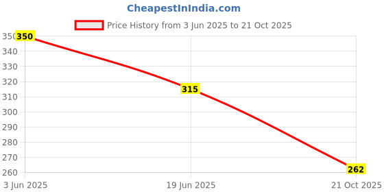 amazon.in Original Source Coconut & Shea Butter Shower Gel Price History Graph from 3 Jun 2025 to 21 Oct 2025
