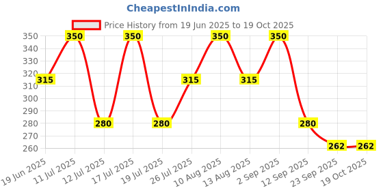 amazon.in Original Source Mint & Tea Tree Shower Gel Price History Graph from 19 Jun 2025 to 18 Oct 2025