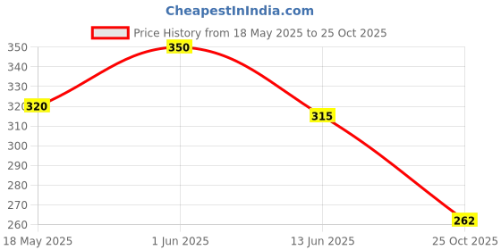 amazon.in Original Source Shower Gel -Lime 250ml Price History Graph from 18 May 2025 to 25 Oct 2025