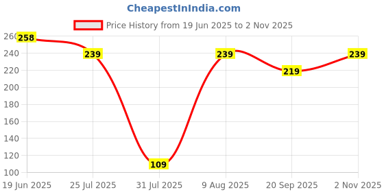 amazon.in Original Stainless Steel Milanese Loop Band Compatible with Apple Watch 38mm 40mm 41mm Magnetic Strap for iWatch Series 9 8 7 6 5 4 3 2, Ultra 2/1, SE 1/2 [Watch NOT Included] Price History Graph from 19 Jun 2025 to 2 Nov 2025