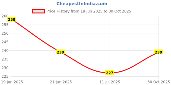 amazon.in Original Stainless Steel Milanese Loop Band Compatible with Apple Watch 42mm 44mm 45mm 49mm Magnetic Strap for iWatch Series 9 8 7 6 5 4 3 2, Ultra 2/1, SE 1/2 [Watch NOT Included] Price History Graph from 19 Jun 2025 to 30 Oct 2025