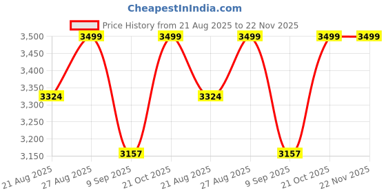 amazon.in Original Stock Silencer With Jaali For Royal Enfield Classic 350-500cc, Standard 350-500cc, Electra BS3/BS4, Look and Sounding Same as Stock Silencer (CHROME, BS3/4) Price History Graph from 21 Aug 2025 to 22 Nov 2025