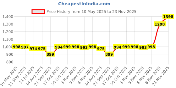 amazon.in Original Strength Cold + Flu Lemon Hot Drink 10 sachets Price History Graph from 10 May 2025 to 23 Nov 2025
