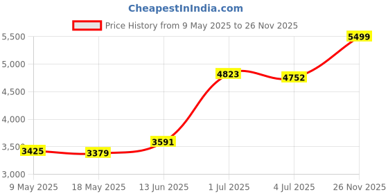 amazon.in Original Tamagotchi - Galaxy (Updated Logo) tamagotchi Price History Graph from 9 May 2025 to 26 Nov 2025