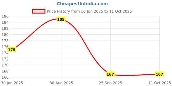 amazon.in Original Tilasmi moti for Teething Babies Teeth Tilasmi Moti for Teething Babies, (4 Moti Pair) Price History Graph from 30 Jun 2025 to 11 Oct 2025