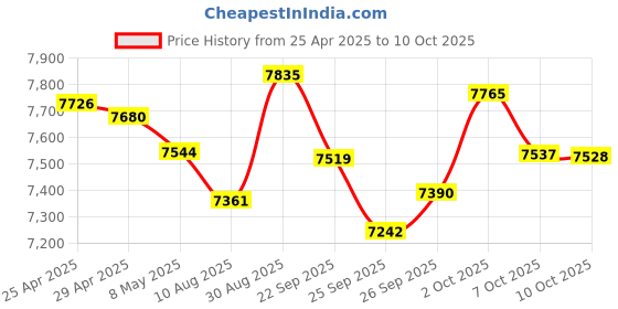 amazon.in Original Toddler & Kids Headphones - Bluetooth Wireless & Wired Headband - Comfortable Fit - Safe Volume Limited - Adjustable for Travel, Learning, and Sleep (Sparkle The Unicorn) Price History Graph from 25 Apr 2025 to 10 Oct 2025