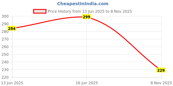 amazon.in auracrafters Original Tulsi Beads Mala with Jagannath Ji Locket for Neck, Men, Women, Boys and Girls auracrafters Price History Graph from 13 Jun 2025 to 8 Nov 2025