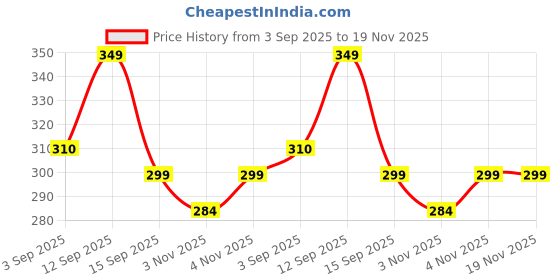 amazon.in Original TV Remote Compatible for Sony Tv LED Smart TV 4k Command with Net.Flix & P-Video hot Keys. Price History Graph from 3 Sep 2025 to 19 Nov 2025