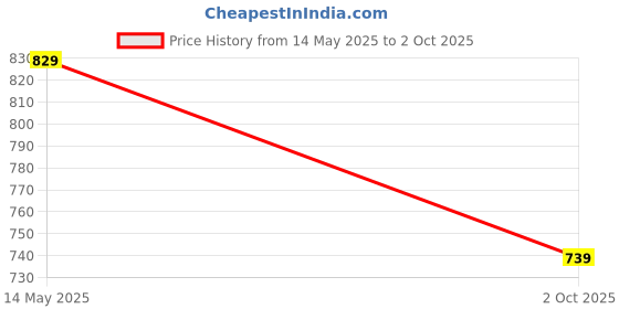 amazon.in Original Type-C Earphone Compatible with All USB-C Smartphones Including Samsung Galaxy S24/S23/S22 Ultra, Stereo Sound, a Built-in Microphone for Clear Calls, and Noise Isolation for immersive Audio Price History Graph from 14 May 2025 to 2 Oct 2025