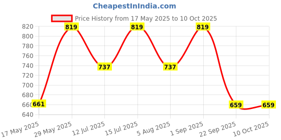 amazon.in Original Type C Earphone Compatible with Samsung S24 Headphones with Microphone Noise Isolation Stereo Wired Earphones for Samsung Galaxy S22 S23 Ultra Pixel 7a, iPhone 15 to 16 Series Price History Graph from 17 May 2025 to 10 Oct 2025