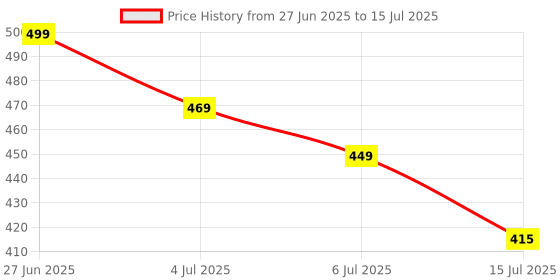 amazon.in Original Universal AC Remote Compatible for Daikin Inverter Split AC Remote - ARC484B32 Price History Graph from 27 Jun 2025 to 15 Jul 2025