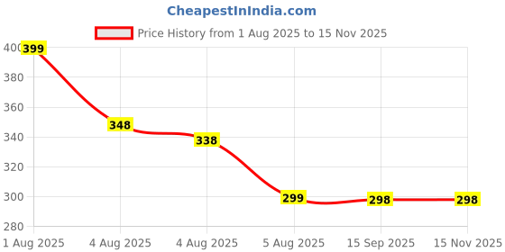 amazon.in Original Universal Ac Remote Compatible for Daikin Inverter Split AC Remote Dew Clean 1 Ton 1.5 Ton 2 Ton 3 Star 4 Star 5 Star(Ac Remote White) Price History Graph from 1 Aug 2025 to 14 Nov 2025