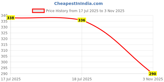 amazon.in Original Universal Air Conditioner Remote Compatible for LG Split AC Remote Contro Price History Graph from 17 Jul 2025 to 3 Nov 2025