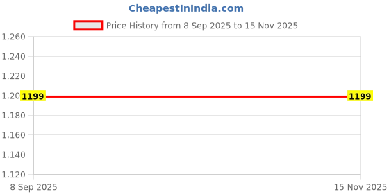 amazon.in Original Vacuum - US Edition | Modern Design | Large Size | Hygienic Packaging | Easy to Use Price History Graph from 8 Sep 2025 to 15 Nov 2025