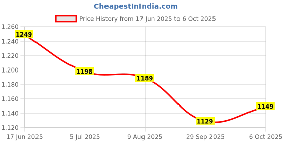 amazon.in Original Voice Magic Remote AKB75855501 for LG Smart TV Magic Remote Replacement AN-MR20GA MR19BA MR18BA MR650A, with Pointer Function/Hotkeys Such as Netflix/P-Video/Movies. Price History Graph from 17 Jun 2025 to 6 Oct 2025