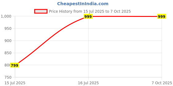 amazon.in Original Voice Magic Remote No.AN-MR19BA AN-MR20GA, Replacement for LG-TV-Remote Control with Scroll and Pointer Function Price History Graph from 15 Jul 2025 to 6 Oct 2025