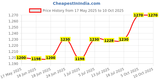 amazon.in ORIGINAL Walker Tape Brand SENSI-TAK Red Liner Tape Roll 1.0" X12 yrd roll walker tape Price History Graph from 17 May 2025 to 9 Oct 2025