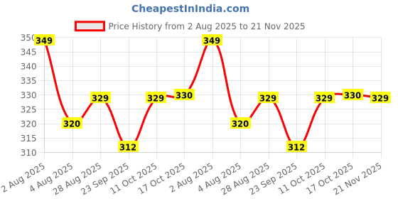 amazon.in Original Wired Earphones For All Samsung Smartphones With Mic In Ear | Pure Bass Sound | One Button Multi-Function Remote | Comfort Fit | 6 Months Warranty (White) Price History Graph from 2 Aug 2025 to 21 Nov 2025