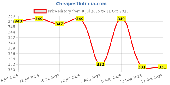 amazon.in Original Wireless Doorbell Chime Kit with LED Light Control Door Calling Bell Door Bell for Home and Shop/Office/Warehouse/Long Range Bell with -2 AA Pencil Batteries Free (Multicolour, Small) Price History Graph from 9 Jul 2025 to 10 Oct 2025