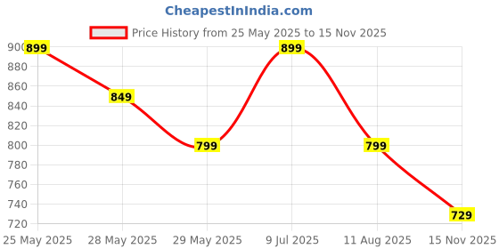 amazon.in bewakoof Original Women's Terry Color Block Regular Fit Joggers bewakoof Price History Graph from 25 May 2025 to 15 Nov 2025