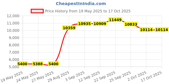 amazon.in Original XL50 Maglite 3Cell AAA LED Flashlight Torch Light XL50-S3016Y maglite Price History Graph from 19 May 2025 to 15 Oct 2025