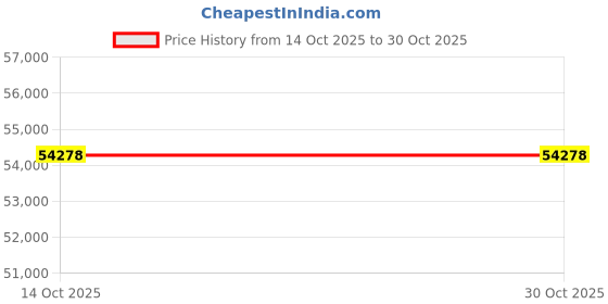 amazon.in Original Yacker Tracker by AGI - Traffic Light Sound Monitor Price History Graph from 14 Oct 2025 to 29 Oct 2025
