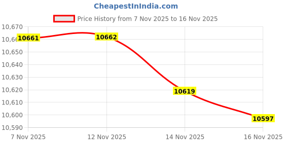 amazon.in hanes Originals Men's Crewneck Sweatshirt, Pullover Fleece Sweatshirt for Men, Garment Dyed hanes Price History Graph from 7 Nov 2025 to 16 Nov 2025