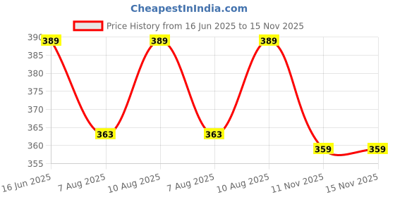 amazon.in dixcy scott Originals Men's Cut & Sew Color Block On Shoulder Durable & Comfortable Squared Neck Sleeveless Regular Fit Tank Fit 100% Combed Cotton Gym Vest Innerwear (Pack of 2) dixcy scott Price History Graph from 16 Jun 2025 to 15 Nov 2025