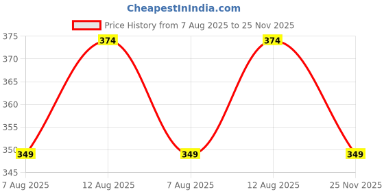 amazon.in dixcy scott Originals Men's Cut & Sew Color Block On Shoulder Durable & Comfortable Squared Neck Sleeveless Regular Fit Tank Fit 100% Combed Cotton Gym Vest Innerwear (Pack of 2) dixcy scott Price History Graph from 7 Aug 2025 to 25 Nov 2025