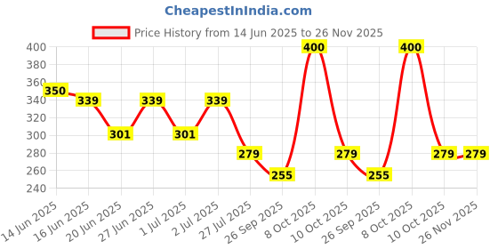 amazon.in dixcy scott Originals Men's Cut & Sew Color Block Printed On Side Durable & Comfortable 100% Combed Cotton Muscle Fit Gym Regular Fit Vest Innerwear (Pack of 2) dixcy scott Price History Graph from 14 Jun 2025 to 26 Nov 2025