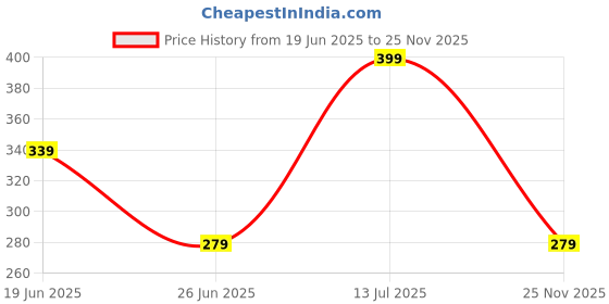 amazon.in dixcy scott Originals Men's Cut & Sew Color Block Printed On Side Durable & Comfortable 100% Combed Cotton Muscle Fit Gym Regular Fit Vest Innerwear (Pack of 2) dixcy scott Price History Graph from 19 Jun 2025 to 25 Nov 2025